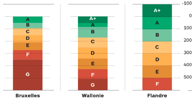 PEB EPC comparaison BXL Wallonie Vlaanderen - Izikozi